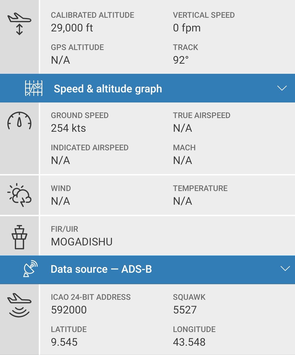 Gerjon_'s tweet photo. An unidentified 🇦🇪United Arab Emirates Air Force flight (#UAF802 as 592000) returning from 🇪🇹Harar Meda Military Airport near Debre Zeit/Bishoftu, the main Ethiopian Air Force Base. https://t.co/kxmZDRdHbl