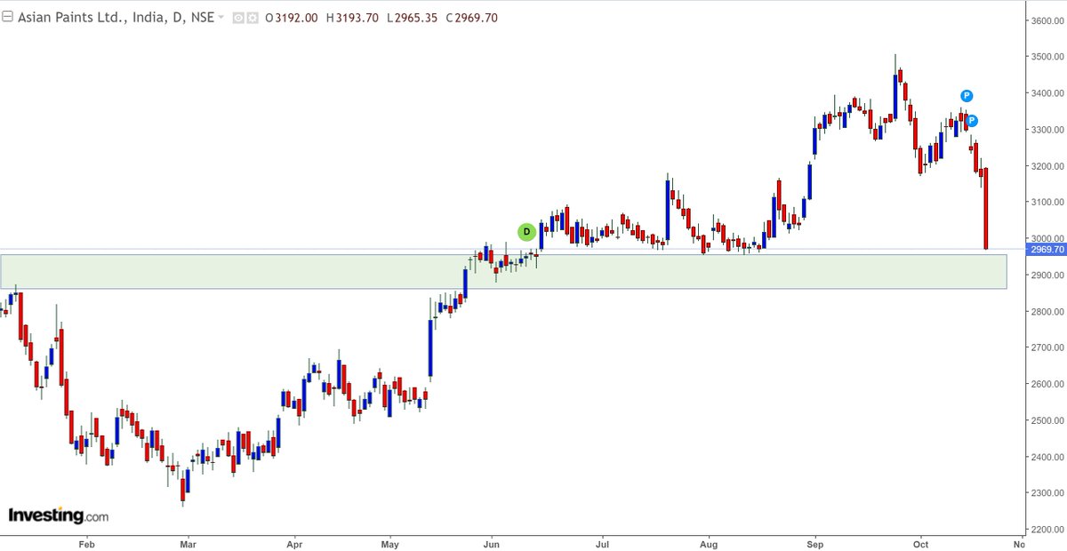 traders2345's tweet photo. Asian Paints also at crucial support line, bulls desperately need a reversal here, else it'll go in hibernation..... https://t.co/VTfaMfpHXs