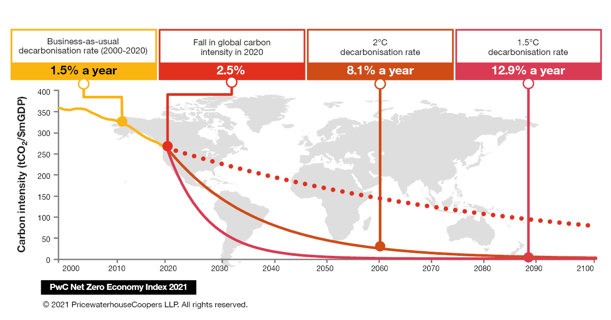 OvertonGI's tweet photo. There’s a growing momentum on climate ambition. Now we need to turn it into tangible and widespread action. Explore @PwC_UK's new report: https://t.co/LOAmQ8hnE3  #PwCNetZero #NetZero https://t.co/k1XOrGpfXf