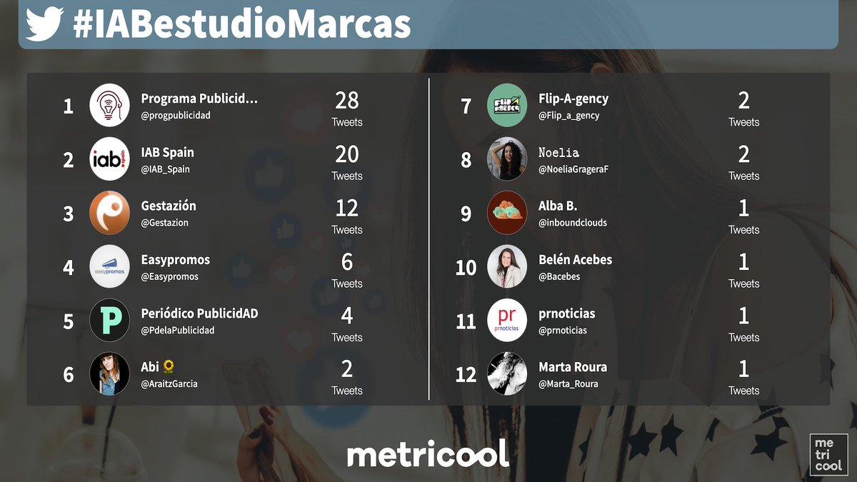 Y nuestros famosos rankings no podían faltar en esta presentación tan especial y esperada de #IABestudioMarcas 💥🔝

<a href="/progpublicidad/">Programa Publicidad</a> lidera el panel de los 12 usuarios que están más activos 🥇