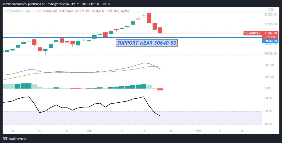 SanskarKhaitan's tweet image. SUPPORT LEVELS
#SMALLCAPINDEX
#MIDCAPINDEX

LIKE AND RETWEET FOR WIDER REACH😀