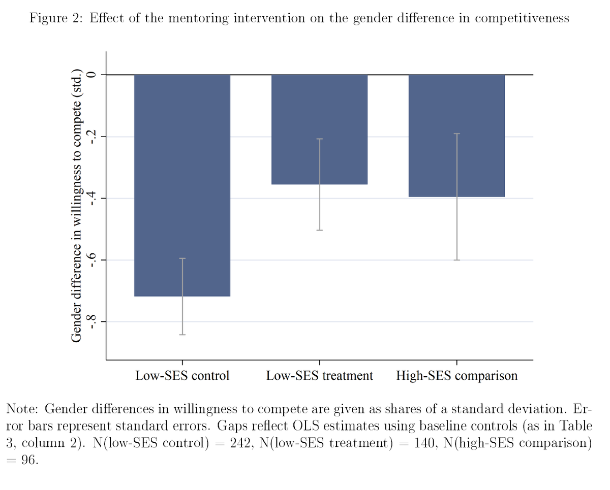 Can a mentoring intervention decrease the gender gap in willingness to compete? 

The answer is yes! 

It can also reduce the gender gap in earnings expectations. 

New WP with <a href="/ThomasBuser/">Thomas Buser</a> <a href="/Armin_Falk/">Armin_Falk</a> <a href="/FabianKosse/">Fabian Kosse</a>