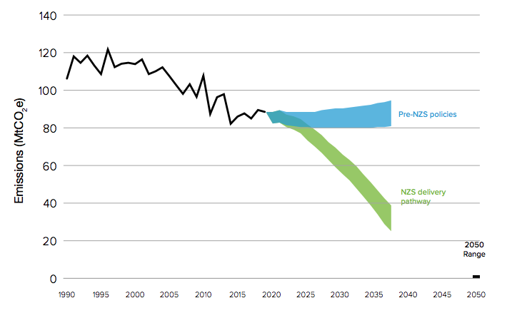 janrosenow's tweet photo. Carbon emissions from buildings in the UK have not fallen fast enough especially in recent years. The Net Zero Strategy shows that they need to drop by a whopping 47-62% by 2035. https://t.co/sC4AyQ6oWM