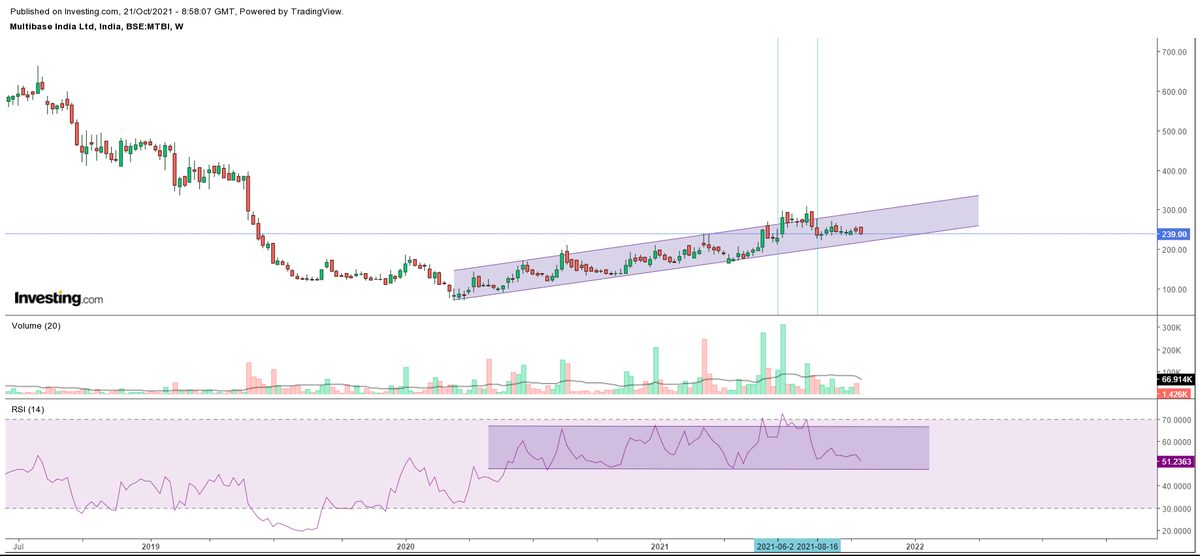 RameshprabhuR's tweet image. Any one interested to Enter #Multibase can look at chart &amp;amp; Enter as per your risk Profile

An MNC with 75% Promotor holding (DOW Chemicals USA)
Zero Debt
RSI @ 50 - 70 Range

Channel Pattern is evident in history

@nishkumar1977 @chartmojo @kuttrapali26