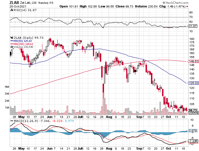 IamLoveable_'s tweet image. $ZLAB  The trick is&apos;nt knowing WHAT to pick. It knowing when to pick it..  🚨 ️

#ZLAB