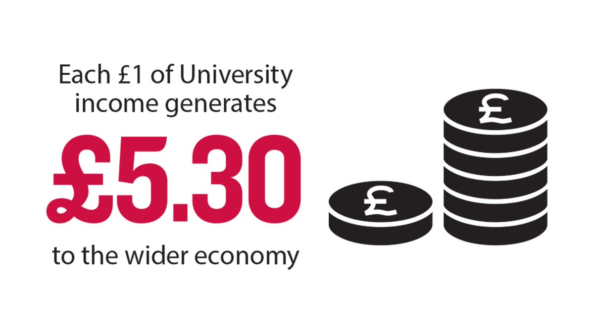 UniSouthWales's tweet photo. For every £1 that the University of South Wales receives in income, it generates a further £5.30 GVA to the wider economy, and every person employed directly supports a further 3.2 jobs throughout the UK

#USWImpact https://t.co/rvvpBisIRH