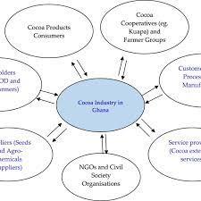 Towards sustainable agroforestry management: Harnessing the nutritional soil value through cocoa mix waste
hilarispublisher.com/advances-in-re…
#researchers