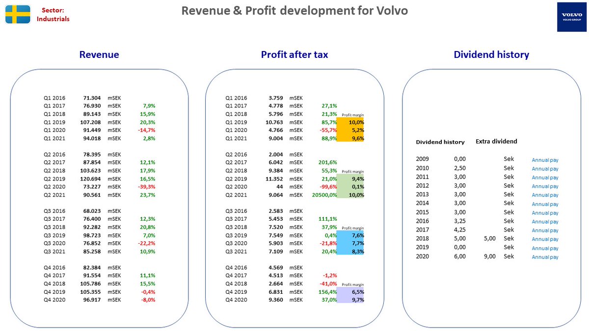 NordicStock's tweet photo. Updated fact sheet for #Volvo + #Mycronic+ #ProactIT + #Dedicare in Sweden after their Q3 2021 reporting ...

#nobiz #dkbiz #aktier #aksjer #udbytte #utbytte #osinko #osakkeet https://t.co/YmUOMk9jJd