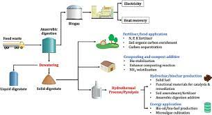 Sustainable management and recycling of food waste anaerobic digestate
hilarispublisher.com/advances-in-re…
#researchers