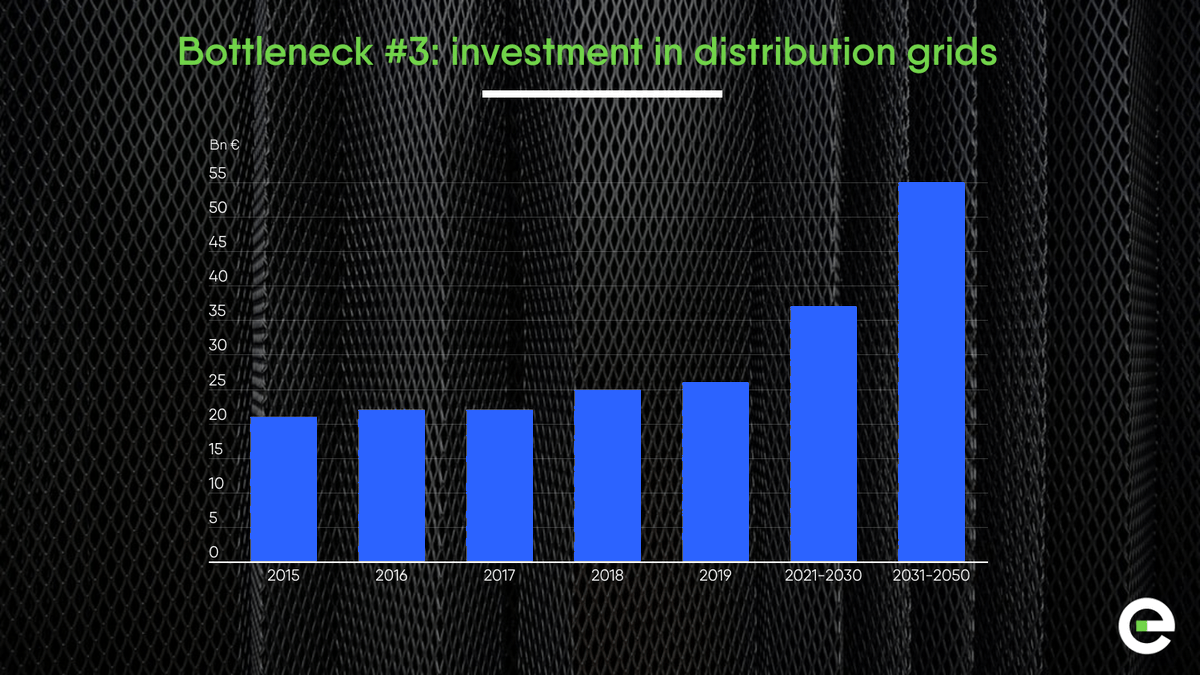 Eurelectric's tweet photo. We've been talking about grids a lot lately - that's because they're a key to #electrification in the #ElectricDecade⚡
#PowerBarometer21 showed a pressing need for investment in distribution: around €400B by 2030
Did you catch the launch? See it here👇
https://t.co/ioiHVzRT6K https://t.co/n95zg5jlex