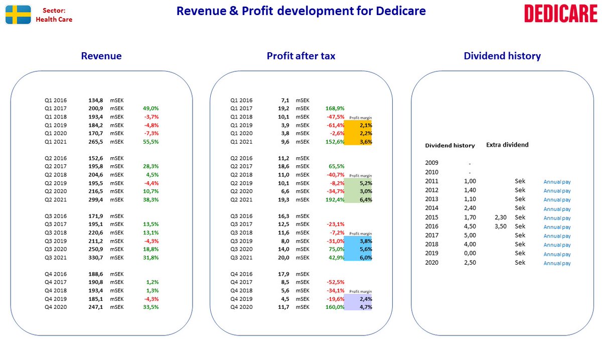 NordicStock's tweet photo. Updated fact sheet for #Volvo + #Mycronic+ #ProactIT + #Dedicare in Sweden after their Q3 2021 reporting ...

#nobiz #dkbiz #aktier #aksjer #udbytte #utbytte #osinko #osakkeet https://t.co/YmUOMk9jJd