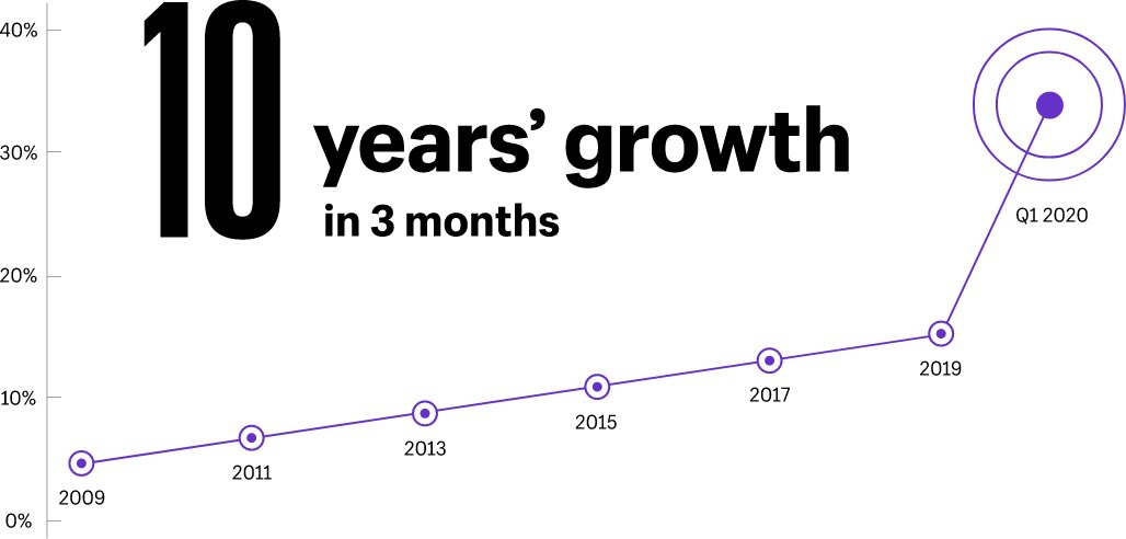 MarvinHamou's tweet photo. 10 years of ecommerce growth happened in just 90 days at the height of the pandemic. #ecommerce #DTC #brands via @Shopify (source @McKinsey) https://t.co/prf1eEEhZL