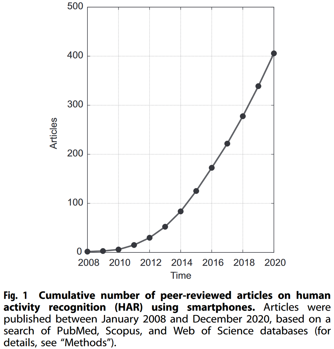 Research on human activity recognition using smartphones is booming! We have summarized its most important bits and pieces in our paper just published in <a href="/Nature_NPJ/">npj Journals</a> Digital Medicine: rdcu.be/czVSJ