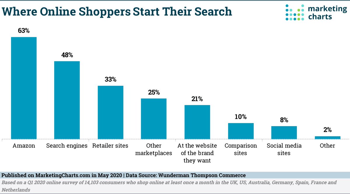 MarvinHamou's tweet photo. Where online shoppers start their search via @Shopify (source @marketingcharts) https://t.co/BxFvYT0vry