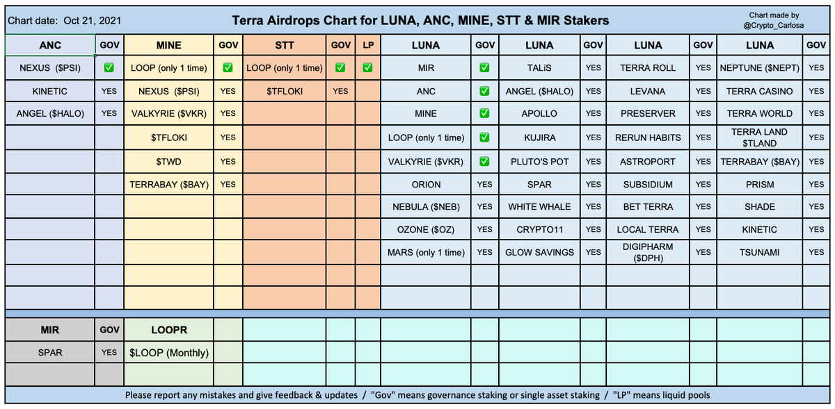 π Bitcoin World π (@crypto_carlosa) on Twitter photo UPDATED: #TERRA Airdrops Chart. Please RT & follow for updates
Added #TerraBay $BAY for $LUNA & $MINE stakers
<a href="/terra_money/">Terra π Powered by LUNA π</a> blockchain has many projects with airdrop rewards
Chart shows active & confirmed airdrops for $LUNA $ANC $MINE $STT & $MIR Governance & LP pool staking UPDATED: #TERRA Airdrops Chart. Please RT & follow for updates
Added #TerraBay $BAY for $LUNA & $MINE stakers
<a href="/terra_money/">Terra π Powered by LUNA π</a> blockchain has many projects with airdrop rewards
Chart shows active & confirmed airdrops for $LUNA $ANC $MINE $STT & $MIR Governance & LP pool staking
