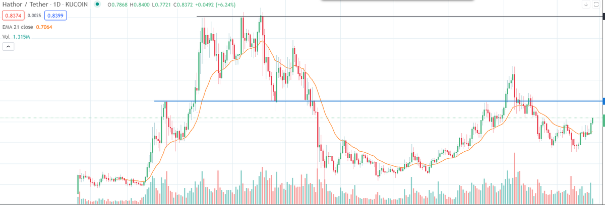 CryptoJazz78's tweet photo. $HTR on the move finally! Next stop 1 dollar!
Then watch this baby fly. So many things happening in Q4. $HTR will be a serious contender! https://t.co/F9MeeaWeYh