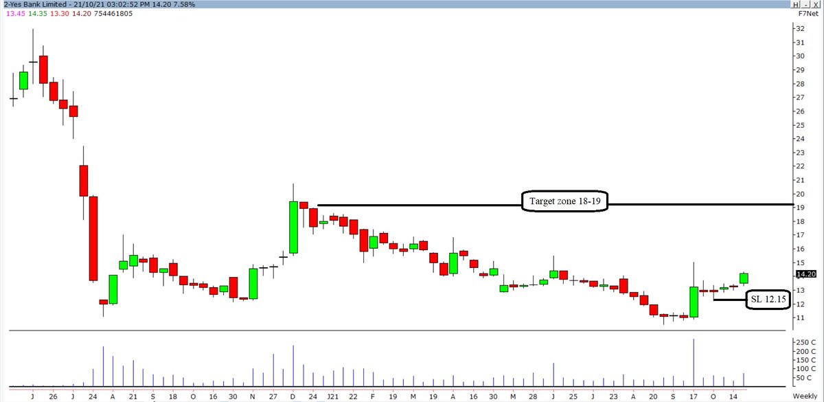 Chart check with <a href="/iamrakeshbansal/">Dr. Rakesh Bansal</a> 
Yes Bank
SL 12.15
Target 18-19

Nothing Guaranteed
Nothing Overnight