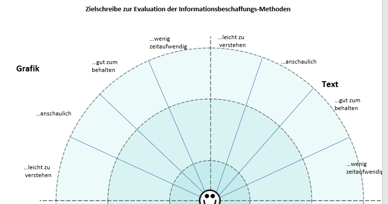 AndrewfromR's tweet photo. Hallo liebes #twitterlehrerzimmer #twlz,
kennt jemand ein digitales Tool zur Reflexion (Zielscheibe), bei der mehrere Methoden nach mehreren Kriterien bewertet werden können? In etwa wie unten dargestellt?
Ich danke euch im Voraus, viele Grüße,
Andrea https://t.co/m6oMyP10LE