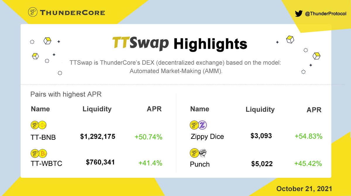 #TTSwap Highlights: Oct 21

Pairs with the highest #APR:
⚡️ $TT - $BNB
⚡️ $TT - $WBTC
⚡️ $TT - $ZIPPY
⚡️ $TT - $PUNCH

Become a liquidity provider and earn from multiple high-yield pools👇
ttswap.space/?utm_source=tw…
