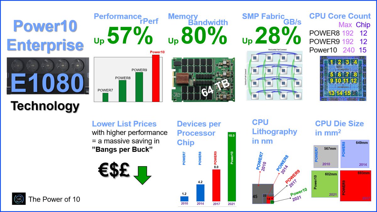 mr_nmon's tweet photo. IBM TechU Virtual Conference
for #PowerSystems, Storage &amp; Z
Starts next Monday, register: https://t.co/uSHDJEQGow
I'm speaking on
1 #PowerVS running AIX for $3/day
2 #njmon &amp; #nextractplus with #InfluxDB/#Grafana
3 #Power10 #E1080 First Look 
    See below Info Graphic Highlights https://t.co/4xNp1QvDeh