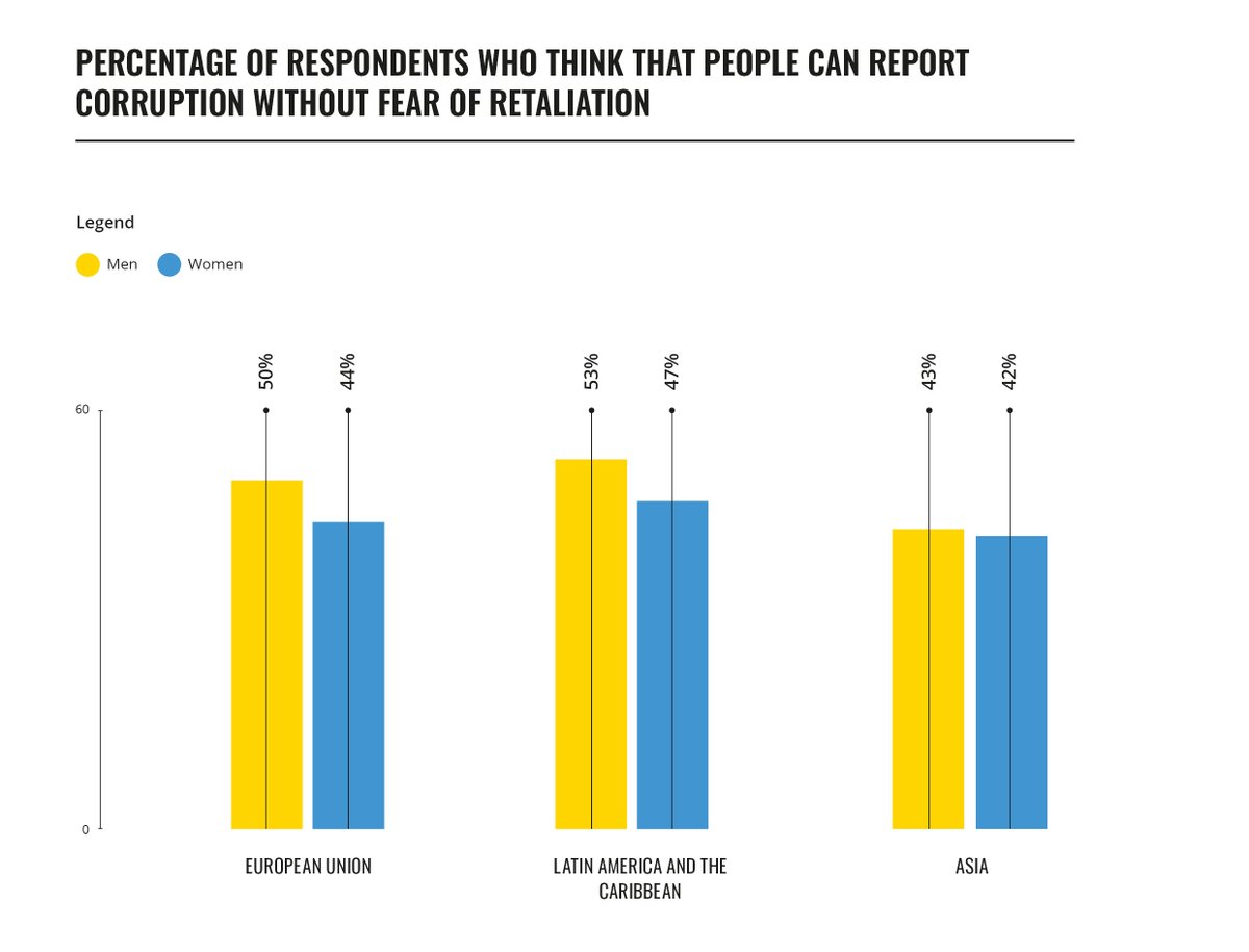 anticorruption's tweet photo. Only 44% of women in the EU think it is safe to report #corruption. Our new paper provides insight into how women there experience corruption in their daily lives and the challenges they face when they speak up against it.

Read more >> https://t.co/XC1s9gIzMK https://t.co/oWCMSN7nxk