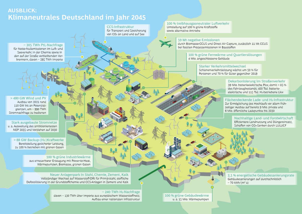 Der_BDI's tweet photo. Wir wollen global Vorbild dafür sein, dass #Klimaschutz und eine dynamische Industrie vereinbar sind. Lasst uns im Alltag beweisen, dass es gelingt! Unsere Vorschläge ▶️ https://t.co/WtU200ANoE #Klimapfade #NichtVerhandelbar https://t.co/N8tNdCVWNv