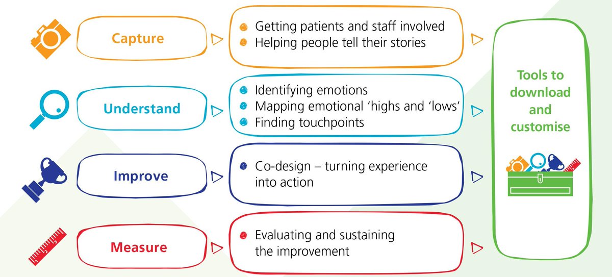 EQIP_ON's tweet photo. Is your #QI project client-centric? Use the #ExperienceBasedDesign (EBD) to effectively capture and understand your client's and tenant's experience of care. Check out this great toolkit by the NHS @DG_Improvers https://t.co/xd87KNFmuG #clientengagement #QITools https://t.co/v3fXTzD7JO
