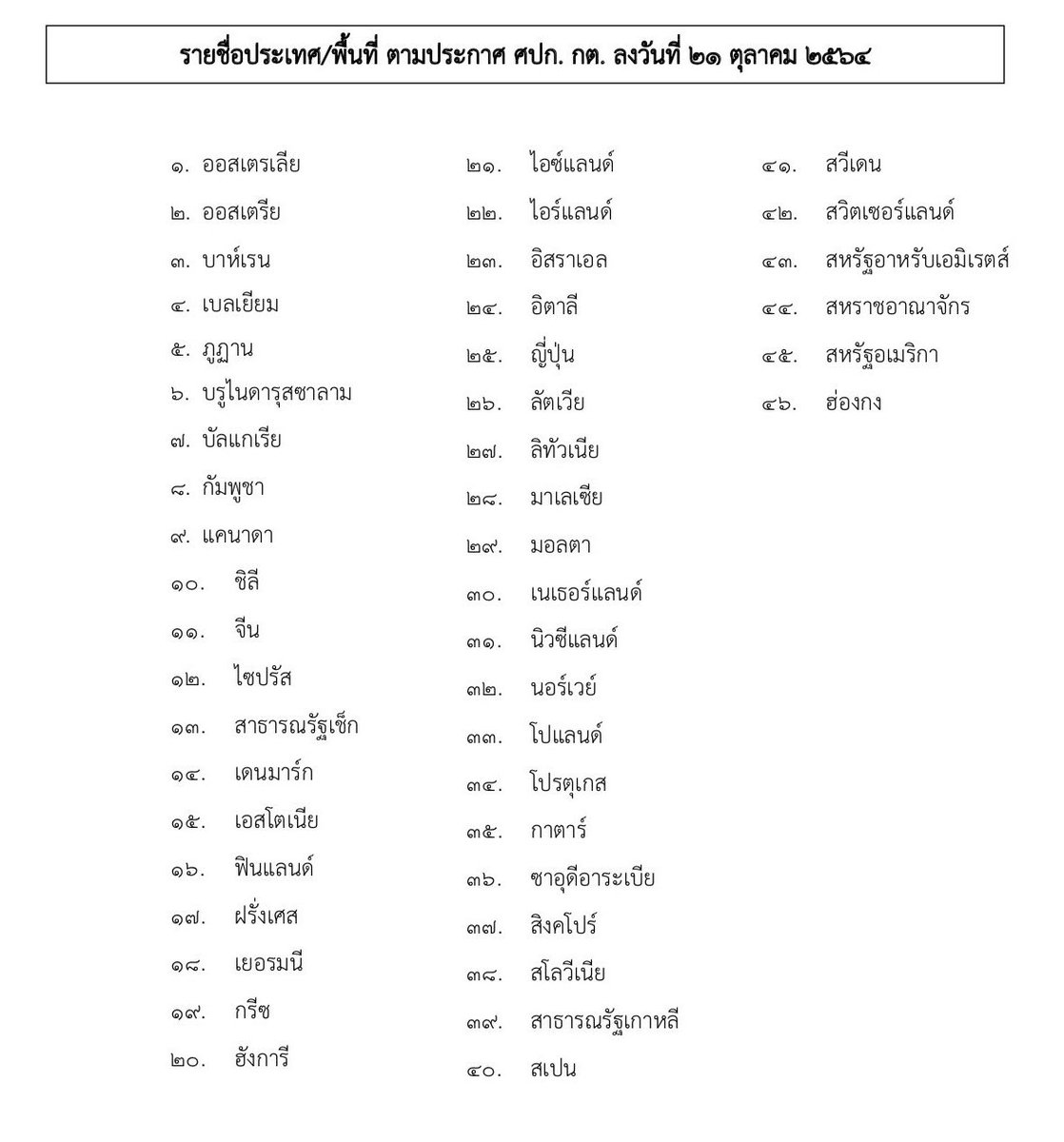 รายชื่อ 46 ประเทศ ที่ประยุทธ์เพิ่งประกาศว่าจะให้เข้าไทยโดยไม่ต้องกักตัวตั้งแต่ 1 พฤศจิกายน เป็นต้นไป

#โมเดอร์นาอยู่ไหน
