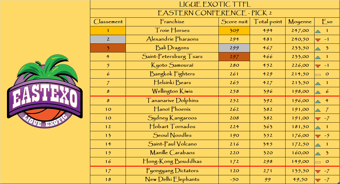 A l’est : 

Le podium de la nuit :

🥇 @TroieHorsesTTFL
🥈 <a href="/BaliDragonsTTFL/">Azathoth de Bali 🕊</a>
🥉 <a href="/TsarsTTFL/">White Flag Tsars</a>

Le podium au général :

🥇 @TroieHorsesTTFL
🥈 <a href="/AlexandrieTTFL/">Alexandrie Pharaons 🕌</a>
🥉 <a href="/BaliDragonsTTFL/">Azathoth de Bali 🕊</a>

🌴