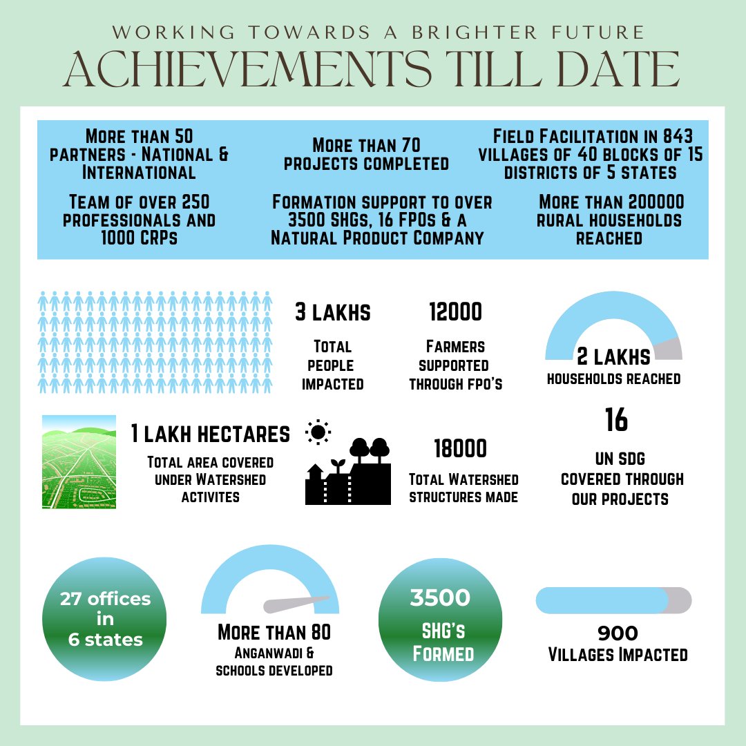 india_card's tweet photo. On our Foundation Day, we shall appreciate but not rest on our past laurels and work together with dedication and creativity, ushering in prosperous dawn with the promise of empowered communities and self-sustained habitats @CSRINDIA #UNSDGs #ngoindia #makingimpact #ngo #newindia https://t.co/ASTfNNutnS