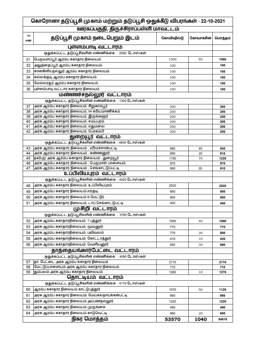 Collector_Try's tweet photo. #Tiruchirappalli #VaccinationAlert
#Tiruchirappalli #Rural Areas- Vaccination Camp details.
Date : 22.10.2021
#LetsVaccinateTrichy #Trichy https://t.co/pCvnu9PQWC