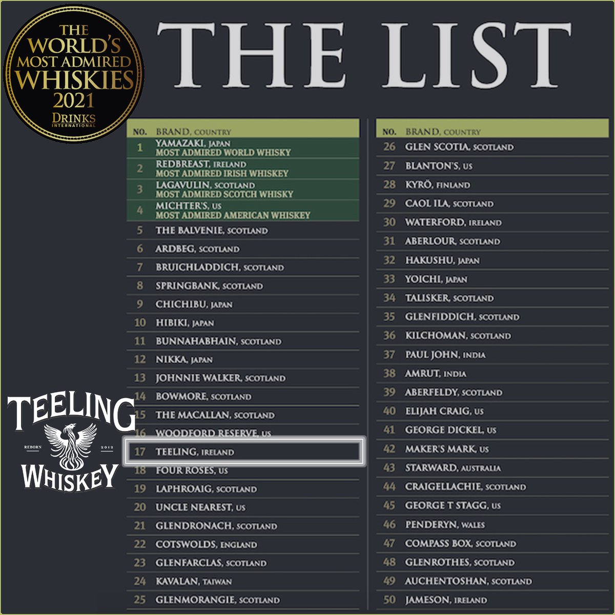What a great achievement to be acknowledged as the #2 most admired #IrishWhiskey in the world. Next stop is #1!