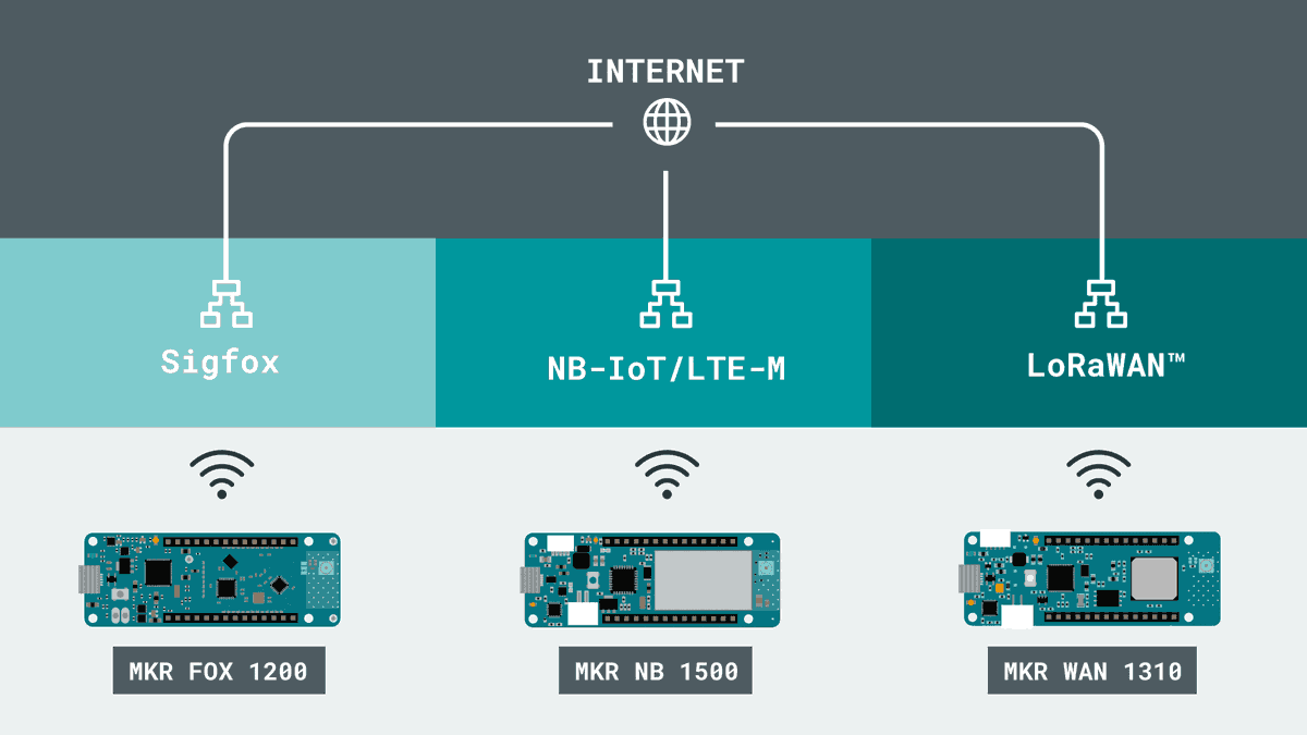 arduino's tweet photo. LPWAN 101. Learn the fundamentals of low-power wide-area networks, and which Arduino boards can connect to them: https://t.co/rgfnvzrzgV https://t.co/EemoA8Ky0L