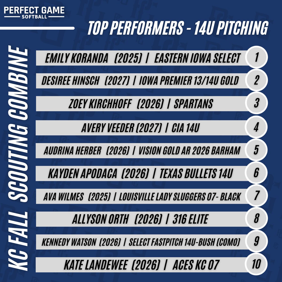 PG_Softball's tweet photo. KC Fall Showcase 14U hitting &amp; pitching top performers. #KCFallSC

Full list🔗 https://t.co/yUI6BsrOjb https://t.co/ooBWnI3OvT