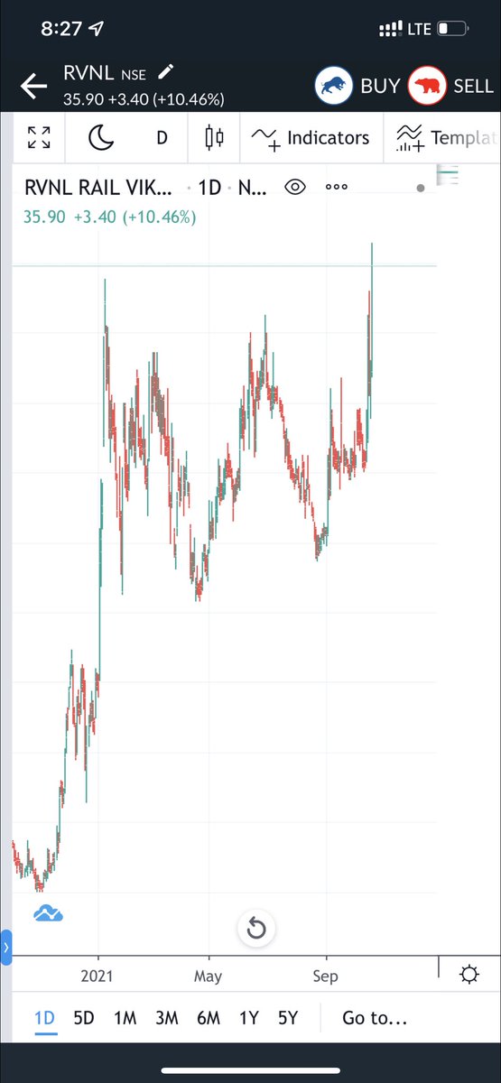 Hitendr87222357's tweet photo. #RVNL 

Double bottom breakout can move to 52-82-102

Buy and hold for Short term https://t.co/sIzZkVIYuB