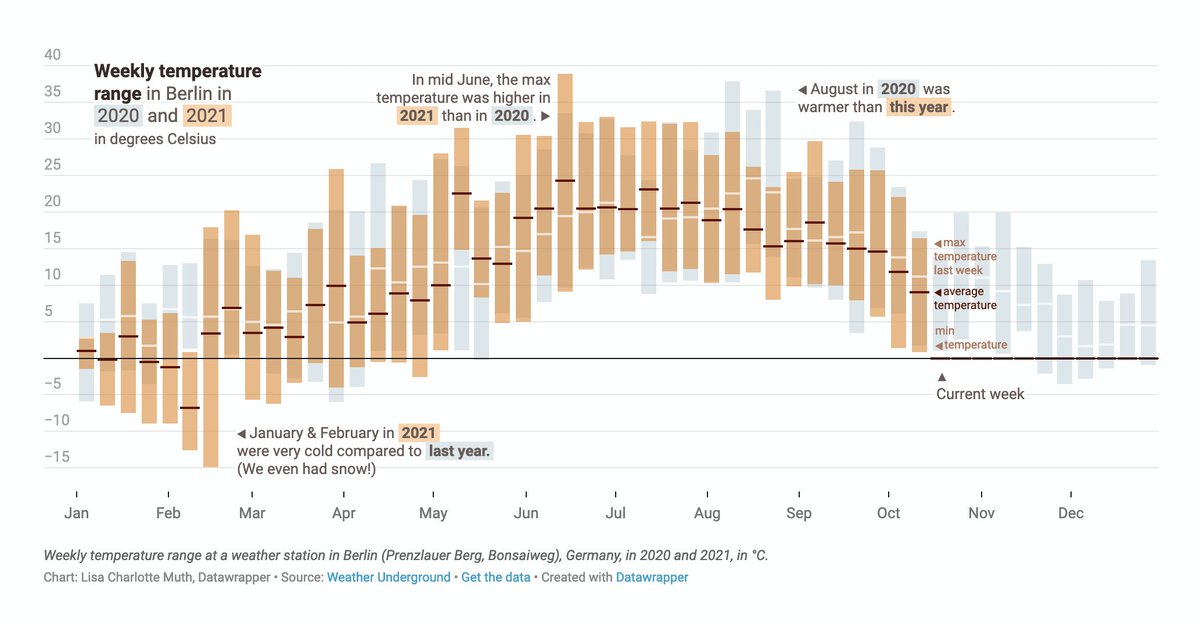 lisacmuth's tweet photo. For this week's Weekly Chart, I built a little #dataviz to show weekly temperature ranges in Berlin. That was fun! Find the full how-to (incl. video) here: https://t.co/ODWVW1s1sy https://t.co/gZDyZcmpYl