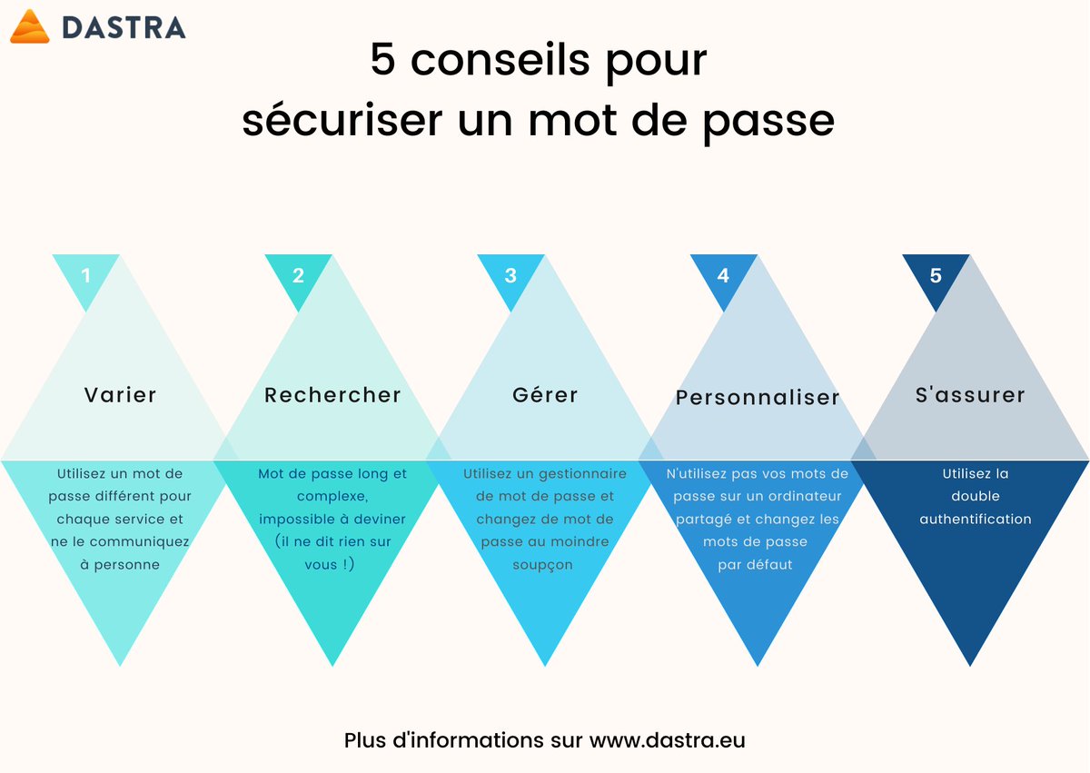 Quelques conseils et astuces pour sécuriser vos mots de passe

N'hésitez pas à consulter notre article : buff.ly/30vUuhF

#rgpd #motdepasse #securite #cnil #anssi