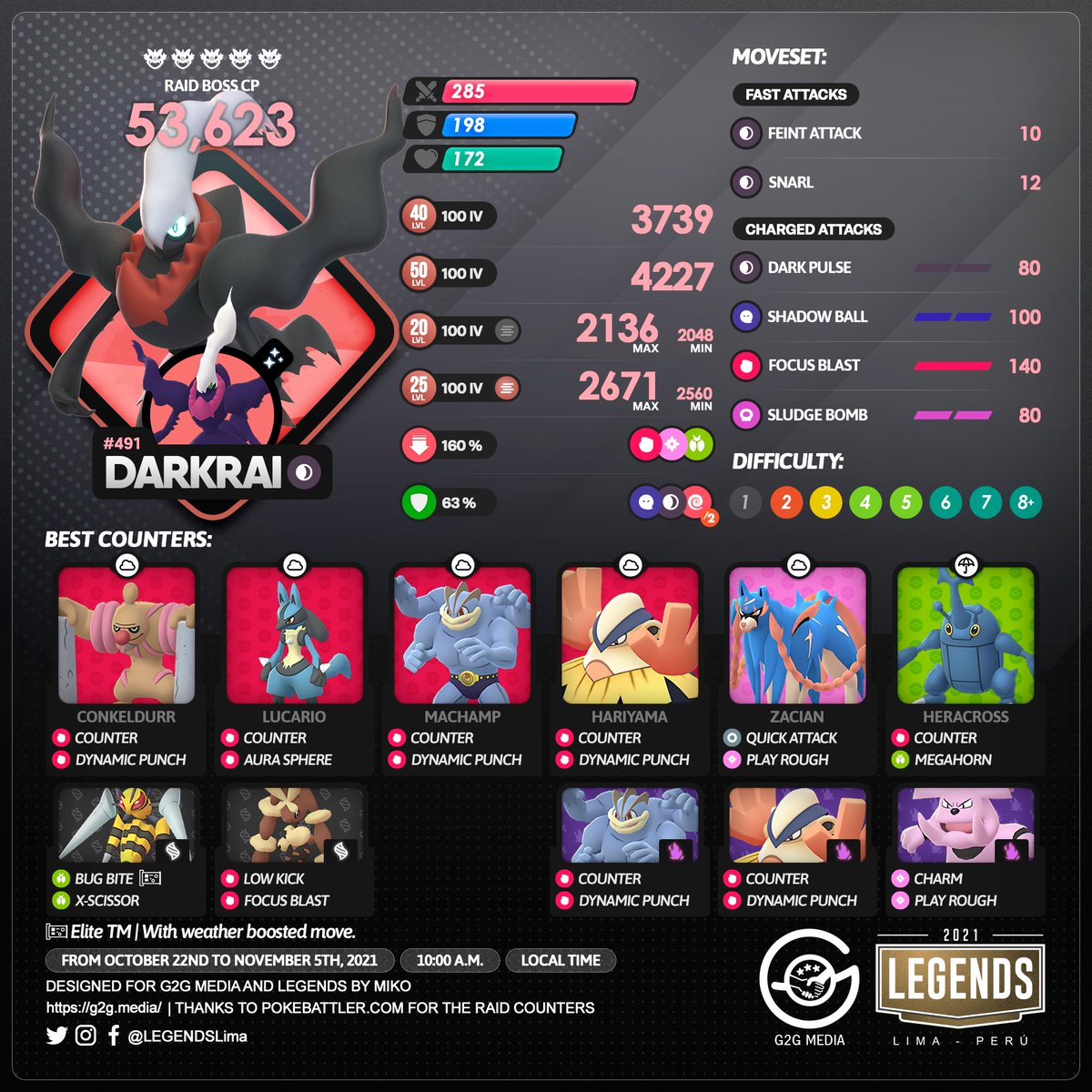 LEGENDSLima's tweet photo. 🇺🇸
#Darkrai that knows the attack #SludgeBomb will be appearing in five-star raids from Friday, October 22nd, 2021, at 10:00 a.m. to Friday, November 5th, 2021, at 10:00 a.m. local time.
Raid Hour: Wednesday, October 27th
#PokémonGO #PokémonGOApp #3D #3DArt #G2G #Pokémon https://t.co/zh8uh3Sqmc