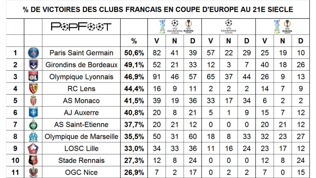 ThePopFoot's tweet photo. 📊 Les clubs français avec le meilleur % de victoires en Coupe d’Europe au XXIe siècle https://t.co/0srdWNRHXT