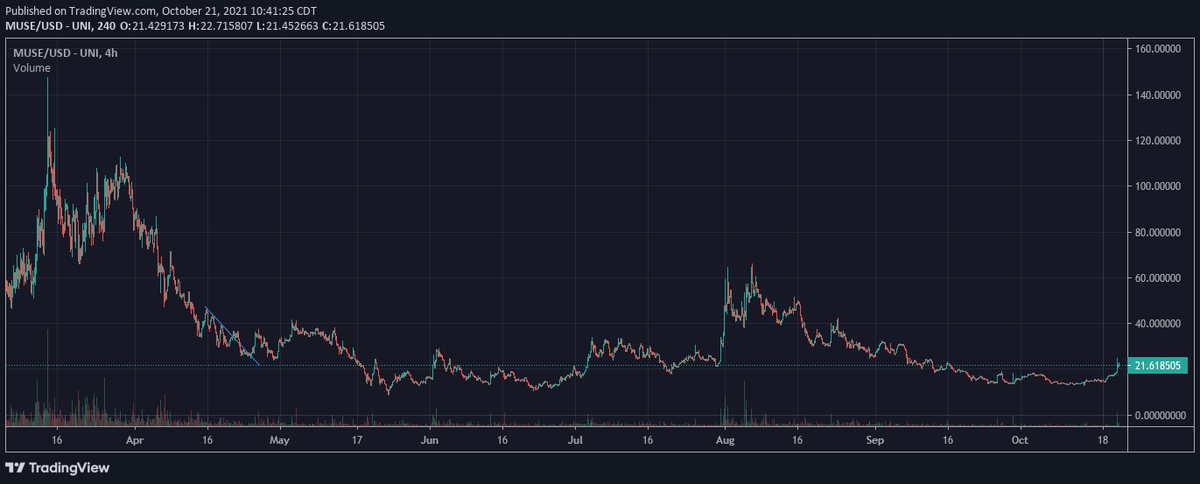 CryptoKronk's tweet photo. $MUSE on the move again, looks bottomed https://t.co/13XYI4MjRb