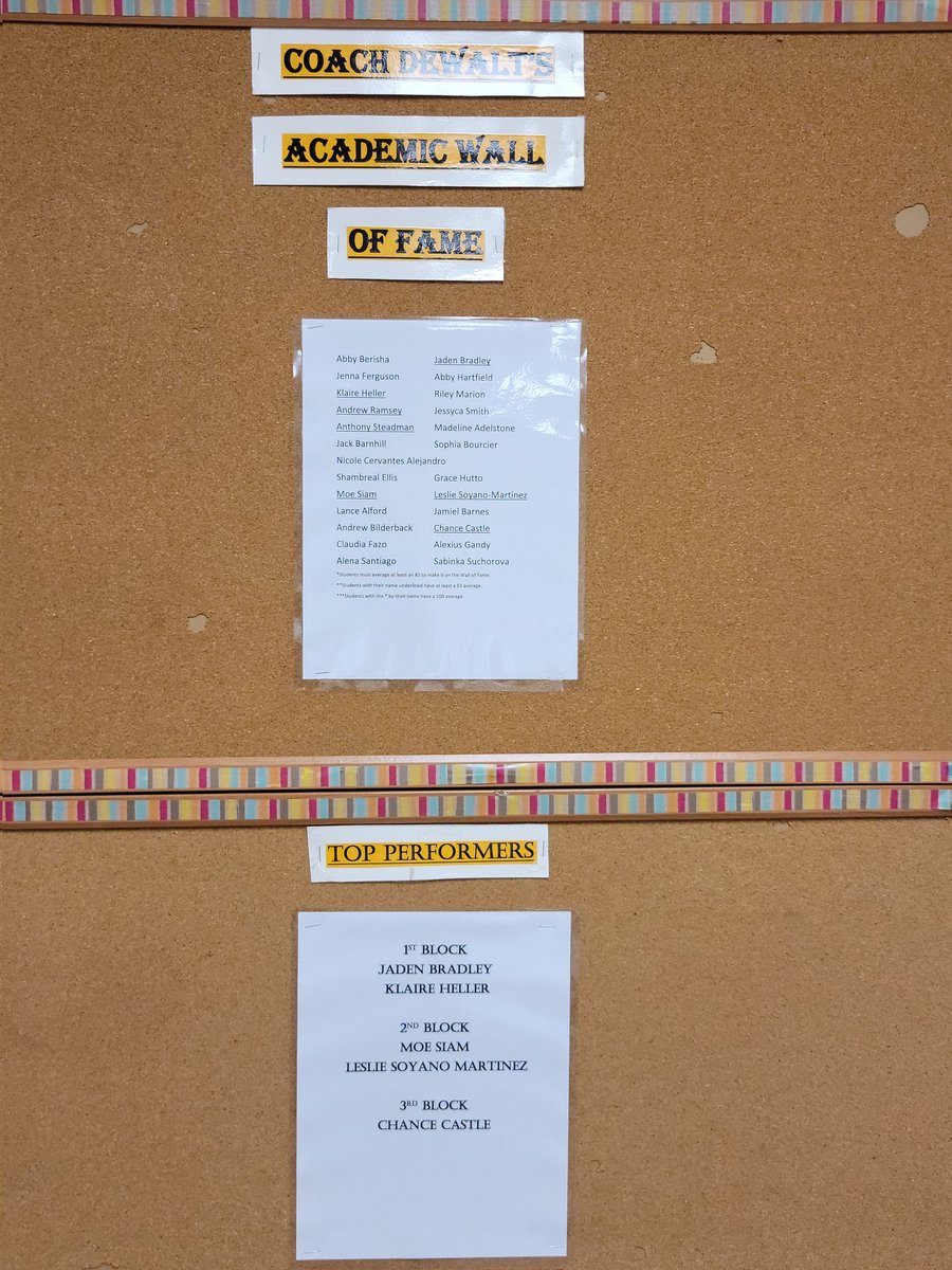 o_dewalt's tweet photo. 1st Quarter Academic Wall of Fame
Students must have at least an 85 average for the quarter. Students with their names underlined have at least a 93 average. https://t.co/Ql562chDqz