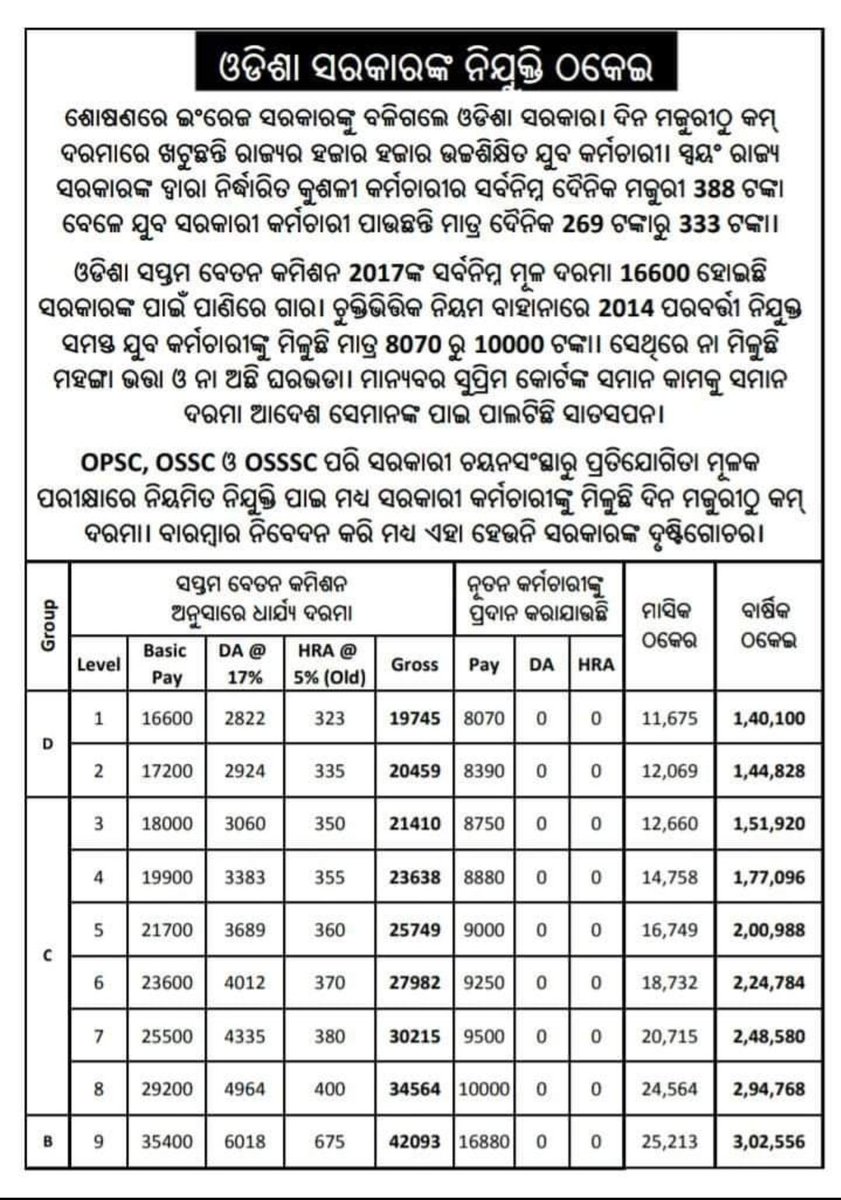 OGCEA's tweet photo. ସରକାର ଚୁକ୍ତିଭିତିକ କର୍ମଚାରୀ ମାନଙ୍କ  ସପ୍ତମ ବେତନ ଲାଗୁ ନ କରିବା ଦିନରୁ @OGCEA ଦାବି କରୁଛି ଯେ ଆମର ହକ୍ ସପ୍ତମ ବେତନର  ମୂଳ ଦରମା ଦିଆଯାଉ,DA,HRA ନା ସପ୍ତମ ବେତନର ମୂଳ ଦରମା କିଛି ମିଳୁନି କିନ୍ତୁ ଆମକୁ 01.01.2016ରୁ ବର୍ଦ୍ଧିତ ଦରମା ଲାଗୁ କରିବାକୁ ନିବେଦନ
#InitialAppointeesSalaryFrom_January2016 
@CMO_Odisha https://t.co/CRhekwPiDF