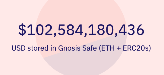 One year and two months later:

$100B worth of ETH and ERC20 stored in <a href="/gnosisSafe/">GNOSIS SAFE OLD HANDLE - GO FOLLOW @SAFE</a> contracts! 💫🔑