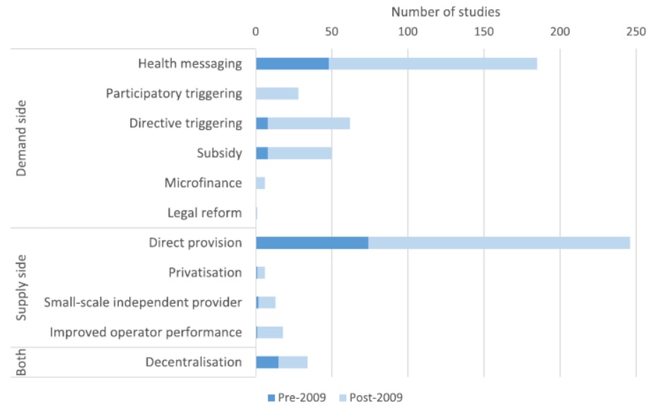 LSHTM_EHG's tweet photo. New evidence &amp; gap map of WASH effectiveness studies
➡️ https://t.co/x4QztgpzUc

>450 impact evaluations of WASH interventions on behaviours, health and social outcomes 

authors incl. Hugh &amp; Sandy from @LSHTM_EHG

#WASHtwitter https://t.co/UaWVAnxENR
