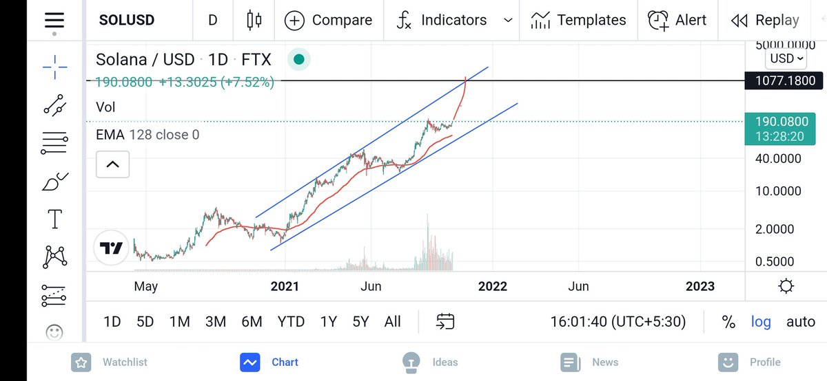 Looks very promising on a log chart 
#solana 
1000 usdt