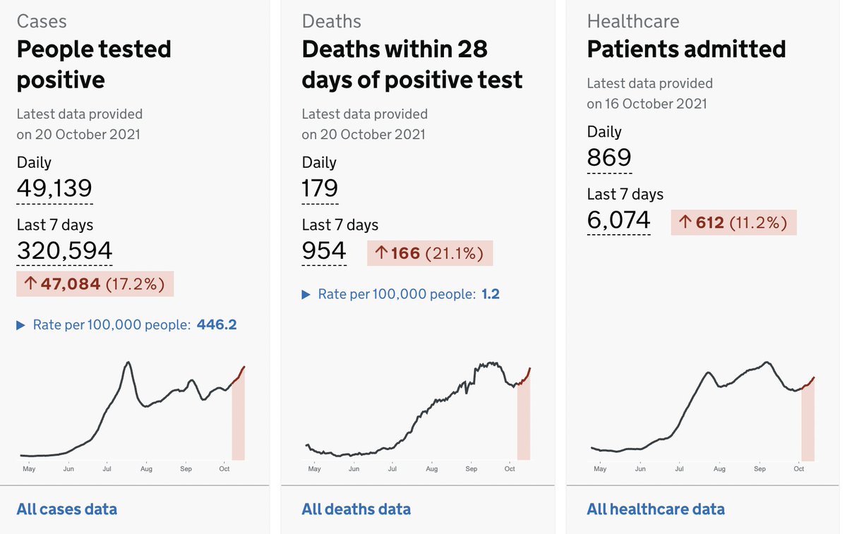 kidneydoc101's tweet photo. @Azeem_Majeed They're not alone
At v least consider the ~500,000 #immunocompromised people in UK who due to lack of response to #CovidVaccines & no availability of monoclonals for #preexposure #prophylaxis are ess condemned to permanent shielding thx to @sajidjavid not mandating #masks etc https://t.co/8xEHPyHoyu