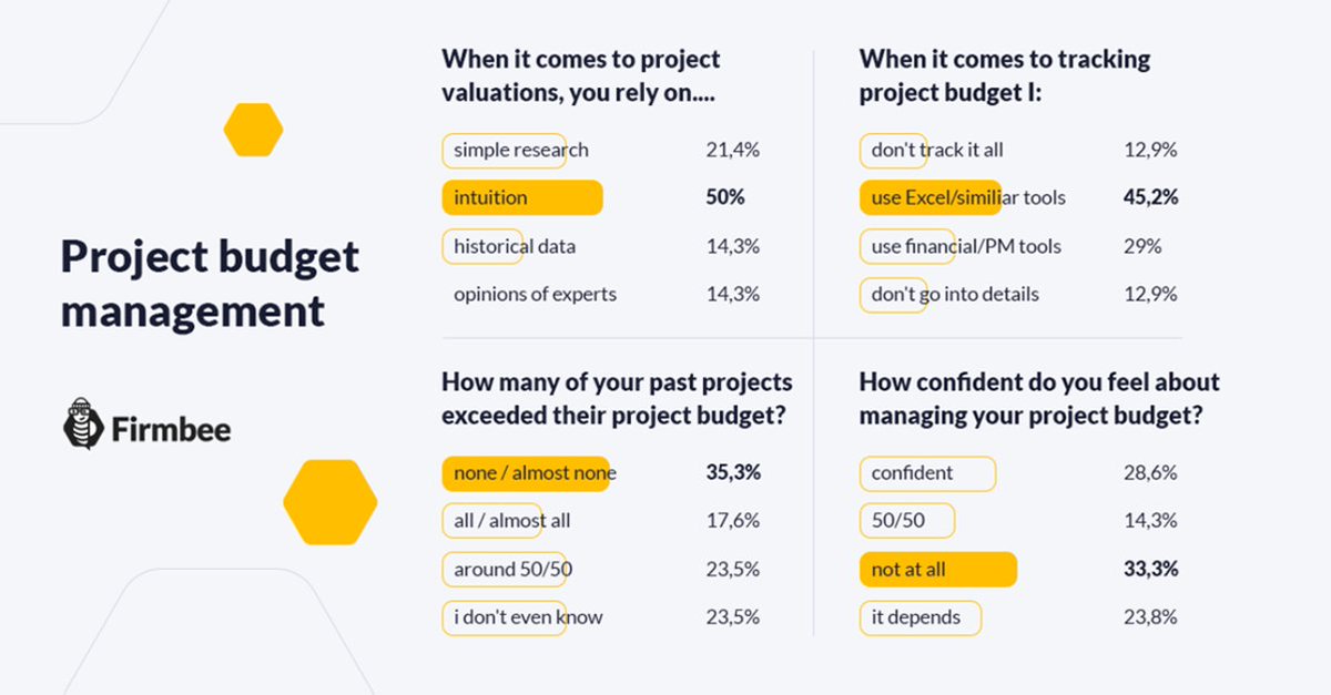 firmbeecom's tweet image. Our #TwitterPollResults in the topic of #ProjectBudgetManagement.

What are your ways to gain more confidence in this area?

#Firmbee #FirmbeePoll