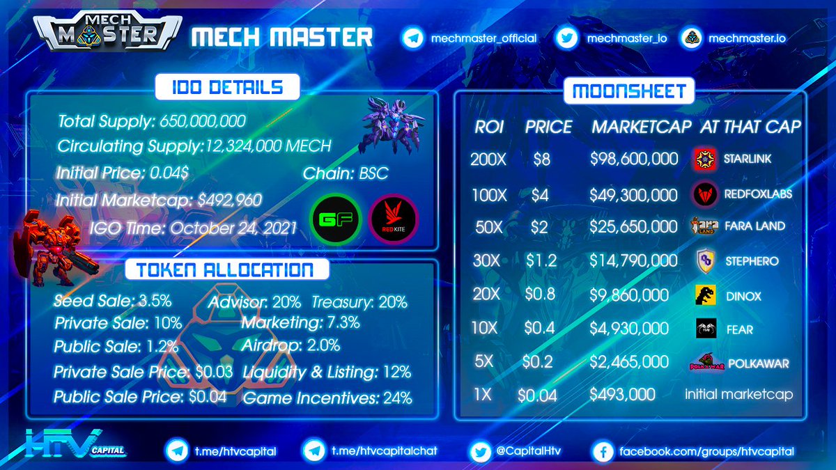 CapitalHtv's tweet photo. 🔥 Mini Game @MechMaster_IO ATH 🔥

Predict ATH ROI rather than listing price: $0.04

🎁Reward: $20/slot

✅How to join:
Like &amp; retweet this post. 
Join the telegram channel to see more information details

🏆5 member with the fastest and most accurate prediction will be rewarded https://t.co/sX6Fwtow0W