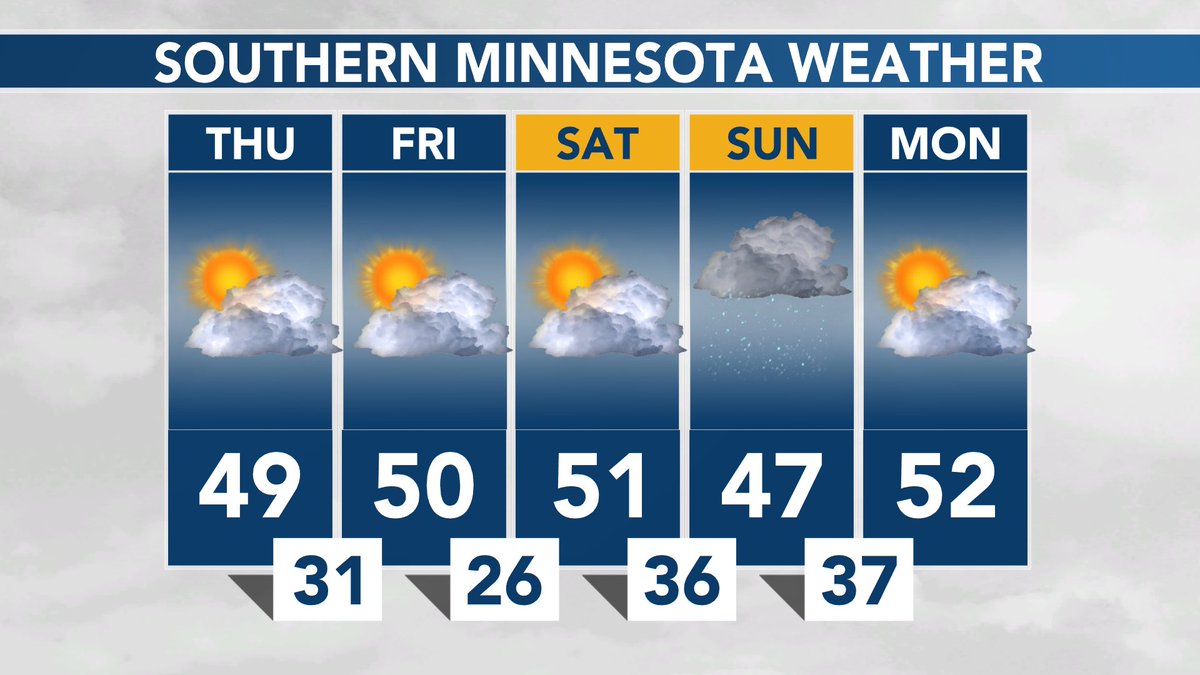 SOUTHERN MINNESOTA WEATHER: Clouds will gradually erode allowing for some sunshine today. Freezing temperatures likely tonight and Friday night! #MNwx https://t.co/qVgSMj3olk