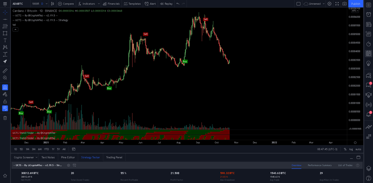 Giveaway time to celebrate the #Bitcoin new ATH!🚀🎁

Giving away 5 yearly accesses to my UCTS indicator 
tradingview.com/script/F9aop8z…

To qualify:
🔸Follow me
🔸Retweet this tweet
🔸Tag a friend

Winners will be announced on November 1st

cryptontez.com